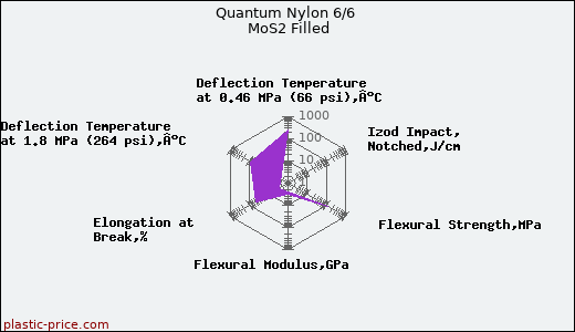 Quantum Nylon 6/6 MoS2 Filled