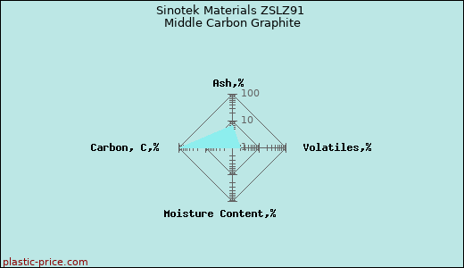 Sinotek Materials ZSLZ91 Middle Carbon Graphite