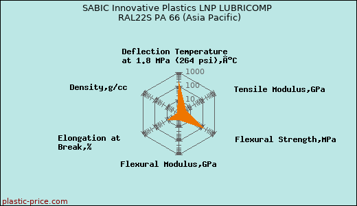 SABIC Innovative Plastics LNP LUBRICOMP RAL22S PA 66 (Asia Pacific)