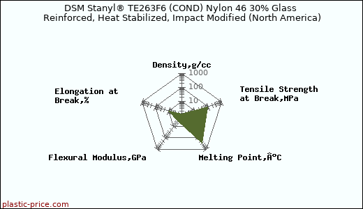 DSM Stanyl® TE263F6 (COND) Nylon 46 30% Glass Reinforced, Heat Stabilized, Impact Modified (North America)
