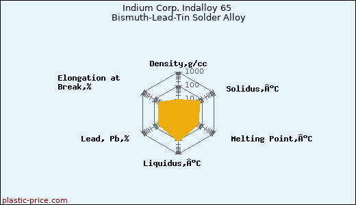 Indium Corp. Indalloy 65 Bismuth-Lead-Tin Solder Alloy