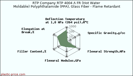RTP Company RTP 4004 A FR (Hot Water Moldable) Polyphthalamide (PPA), Glass Fiber - Flame Retardant
