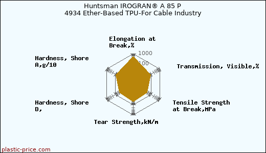 Huntsman IROGRAN® A 85 P 4934 Ether-Based TPU-For Cable Industry