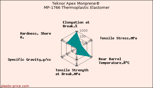 Teknor Apex Monprene® MP-1766 Thermoplastic Elastomer
