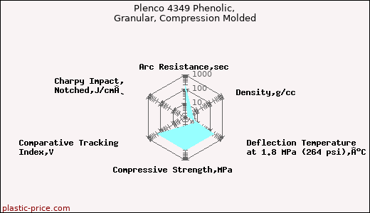 Plenco 4349 Phenolic, Granular, Compression Molded