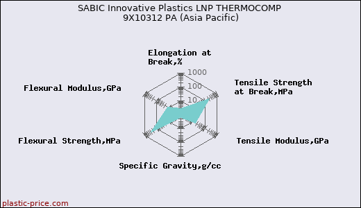 SABIC Innovative Plastics LNP THERMOCOMP 9X10312 PA (Asia Pacific)
