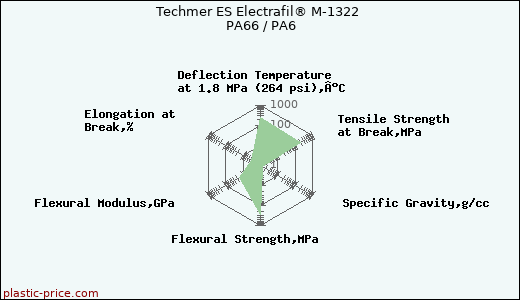 Techmer ES Electrafil® M-1322 PA66 / PA6