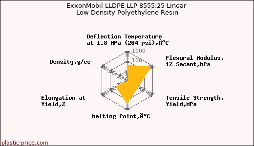 ExxonMobil LLDPE LLP 8555.25 Linear Low Density Polyethylene Resin