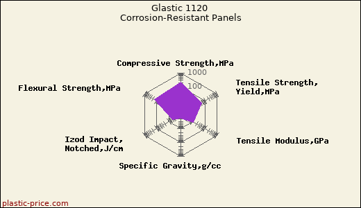 Glastic 1120 Corrosion-Resistant Panels