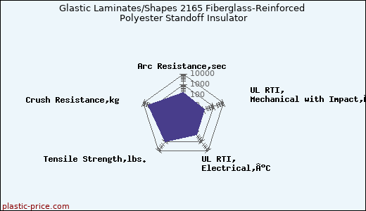 Glastic Laminates/Shapes 2165 Fiberglass-Reinforced Polyester Standoff Insulator