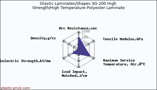 Glastic Laminates/Shapes SG-200 High Strength/High Temperature Polyester Laminate