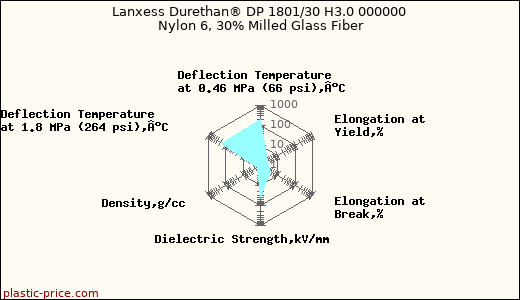 Lanxess Durethan® DP 1801/30 H3.0 000000 Nylon 6, 30% Milled Glass Fiber