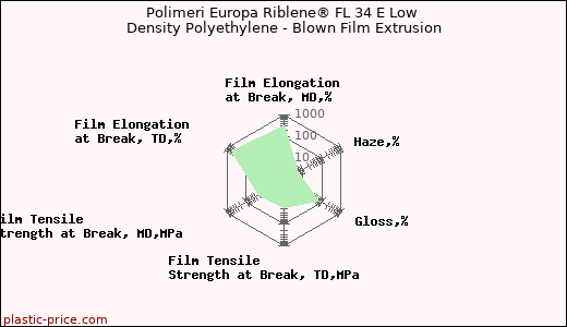 Polimeri Europa Riblene® FL 34 E Low Density Polyethylene - Blown Film Extrusion