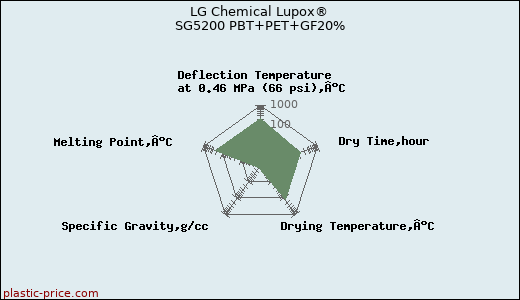 LG Chemical Lupox® SG5200 PBT+PET+GF20%