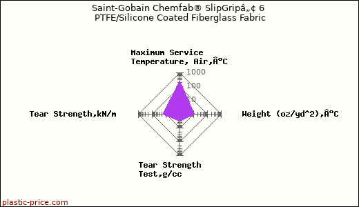 Saint-Gobain Chemfab® SlipGripâ„¢ 6 PTFE/Silicone Coated Fiberglass Fabric