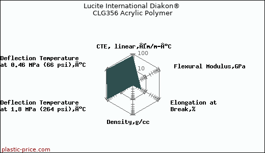 Lucite International Diakon® CLG356 Acrylic Polymer