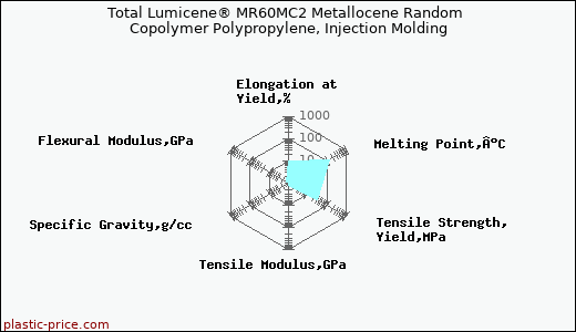 Total Lumicene® MR60MC2 Metallocene Random Copolymer Polypropylene, Injection Molding