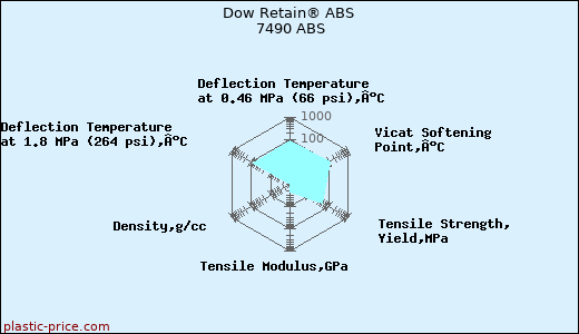Dow Retain® ABS 7490 ABS