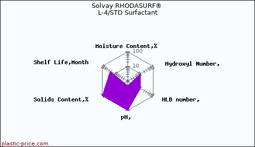 Solvay RHODASURF® L-4/STD Surfactant