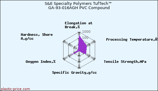 S&E Specialty Polymers TufTech™ GA-93-016AGH PVC Compound