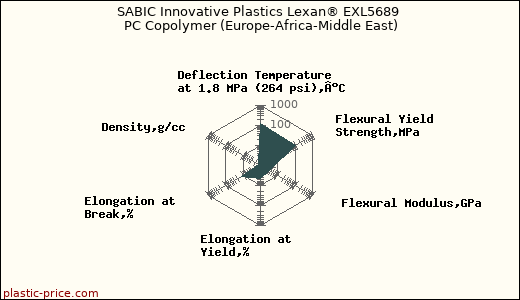 SABIC Innovative Plastics Lexan® EXL5689 PC Copolymer (Europe-Africa-Middle East)