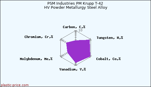 PSM Industries PM Krupp T-42 HV Powder Metallurgy Steel Alloy