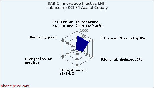 SABIC Innovative Plastics LNP Lubricomp KCL34 Acetal Copoly