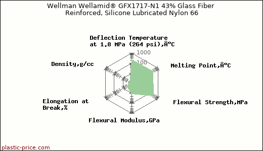 Wellman Wellamid® GFX1717-N1 43% Glass Fiber Reinforced, Silicone Lubricated Nylon 66