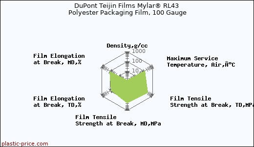 DuPont Teijin Films Mylar® RL43 Polyester Packaging Film, 100 Gauge