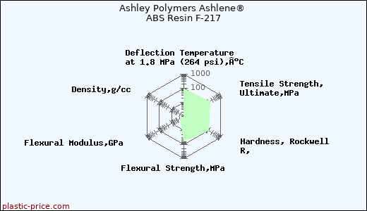 Ashley Polymers Ashlene® ABS Resin F-217
