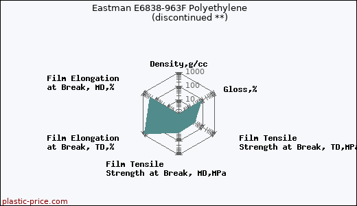 Eastman E6838-963F Polyethylene               (discontinued **)