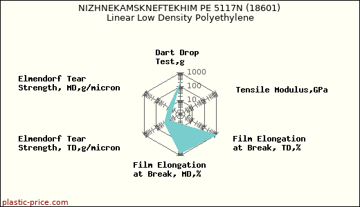 NIZHNEKAMSKNEFTEKHIM PE 5117N (18601) Linear Low Density Polyethylene
