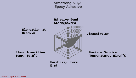 Armstrong A-1/A Epoxy Adhesive