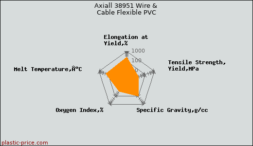 Axiall 38951 Wire & Cable Flexible PVC