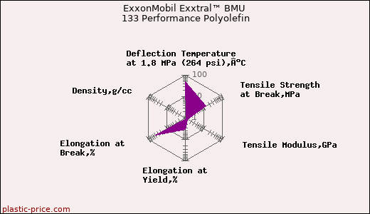 ExxonMobil Exxtral™ BMU 133 Performance Polyolefin