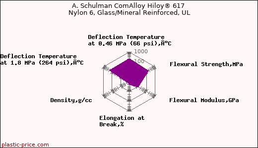 A. Schulman ComAlloy Hiloy® 617 Nylon 6, Glass/Mineral Reinforced, UL