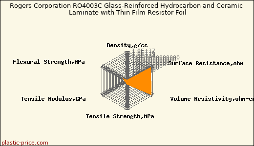 Rogers Corporation RO4003C Glass-Reinforced Hydrocarbon and Ceramic Laminate with Thin Film Resistor Foil