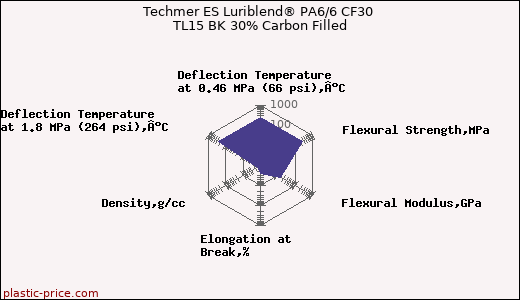 Techmer ES Luriblend® PA6/6 CF30 TL15 BK 30% Carbon Filled