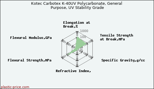 Kotec Carbotex K-40UV Polycarbonate, General Purpose, UV Stability Grade