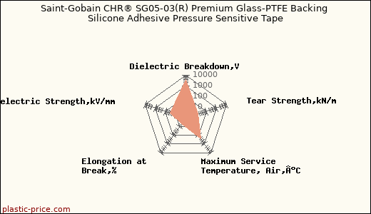 Saint-Gobain CHR® SG05-03(R) Premium Glass-PTFE Backing Silicone Adhesive Pressure Sensitive Tape