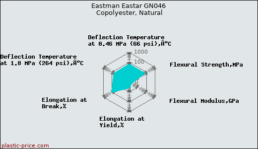 Eastman Eastar GN046 Copolyester, Natural