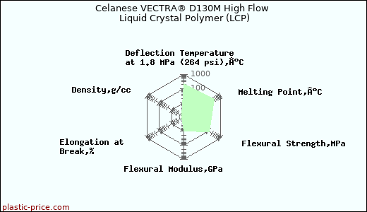 Celanese VECTRA® D130M High Flow Liquid Crystal Polymer (LCP)