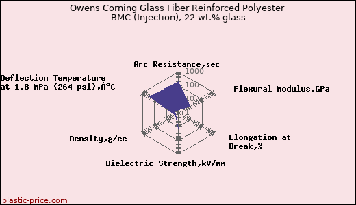 Owens Corning Glass Fiber Reinforced Polyester BMC (Injection), 22 wt.% glass