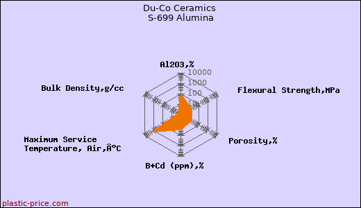 Du-Co Ceramics S-699 Alumina