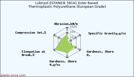 Lubrizol ESTANE® 58141 Ester Based Thermoplastic Polyurethane (European Grade)