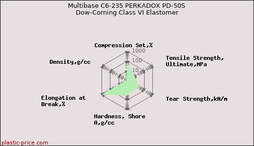 Multibase C6-235 PERKADOX PD-50S Dow-Corning Class VI Elastomer