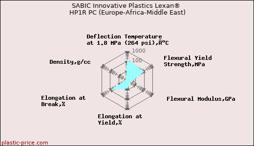 SABIC Innovative Plastics Lexan® HP1R PC (Europe-Africa-Middle East)