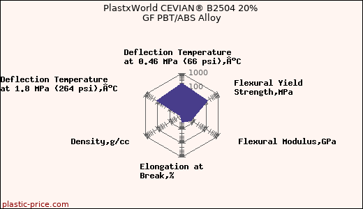 PlastxWorld CEVIAN® B2504 20% GF PBT/ABS Alloy