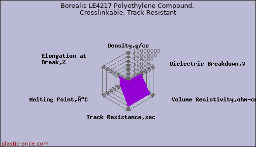 Borealis LE4217 Polyethylene Compound, Crosslinkable, Track Resistant