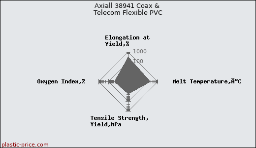 Axiall 38941 Coax & Telecom Flexible PVC